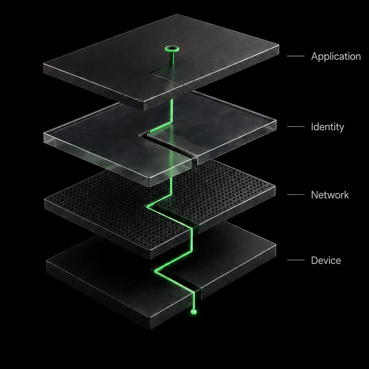 Conceptual system layers: application, identity, network and device connected by a green path.